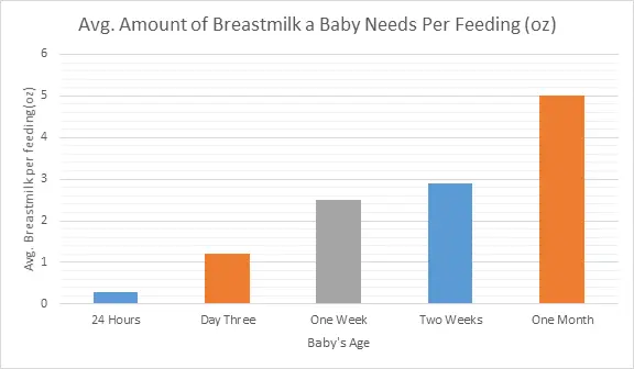 Average breastmilk baby need per feeding